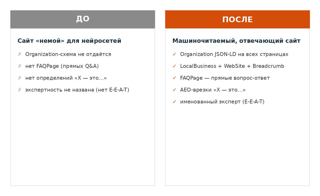 GEO до и после: разметка и именованная экспертность