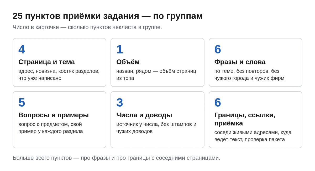 Шесть карточек: 25 пунктов приёмки задания на текст по группам — страница и тема, объём, фразы и слова, вопросы и примеры, числа и доводы, границы и приёмка
